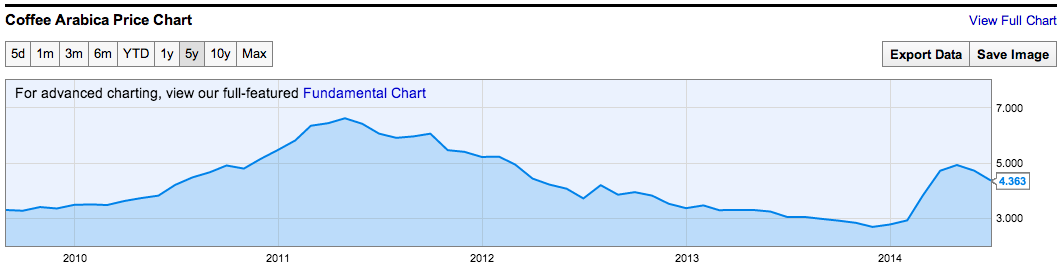 5 Year Price Chart