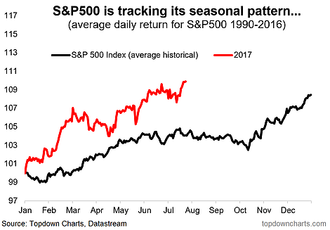 S&P 500 Is Tracking Its Seasonal Pattern 1990-2016