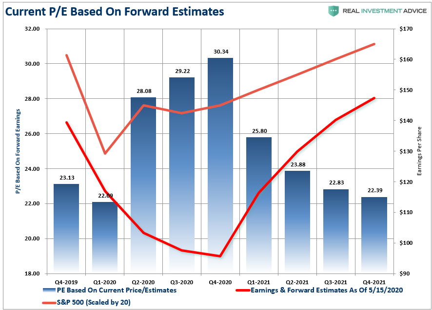 SP500 PE Forward Estimates