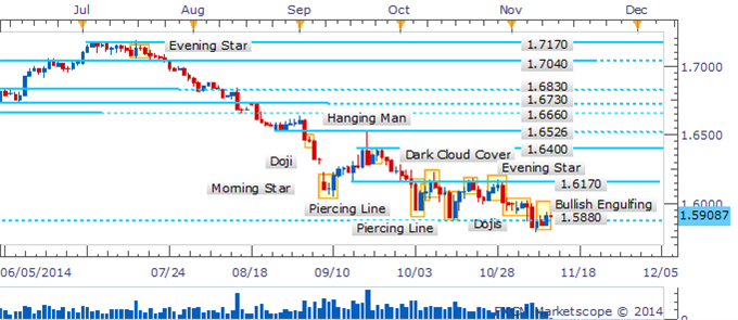 GBP/USD Daily Chart