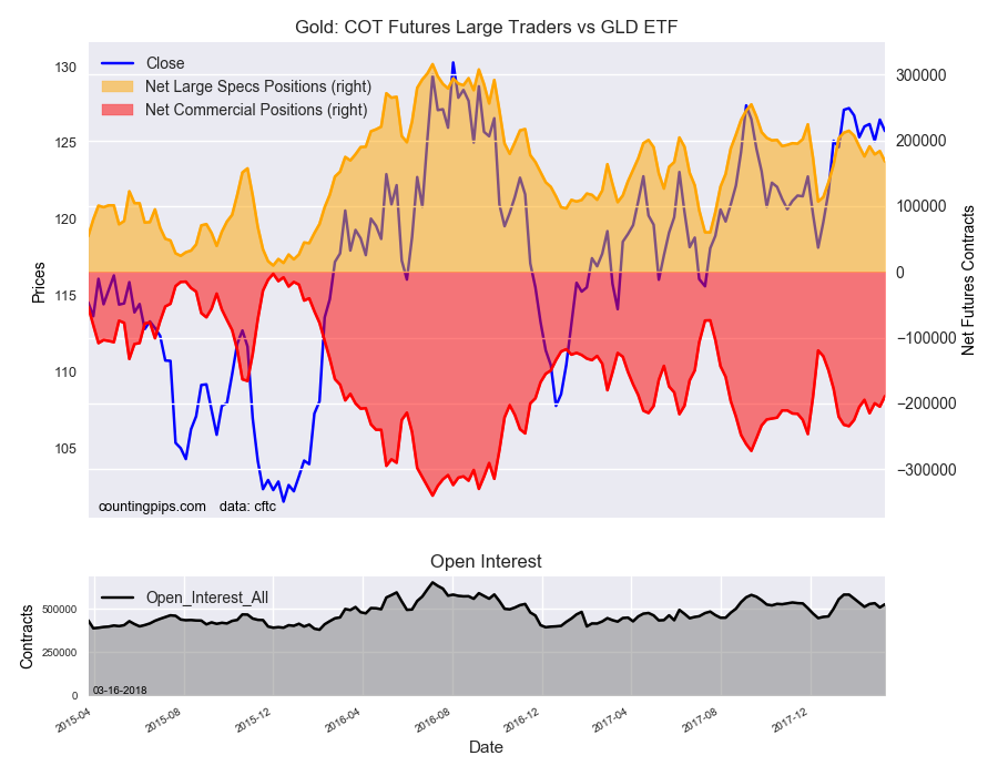 Gold COT Futures Large Trader Vs GLD ETF