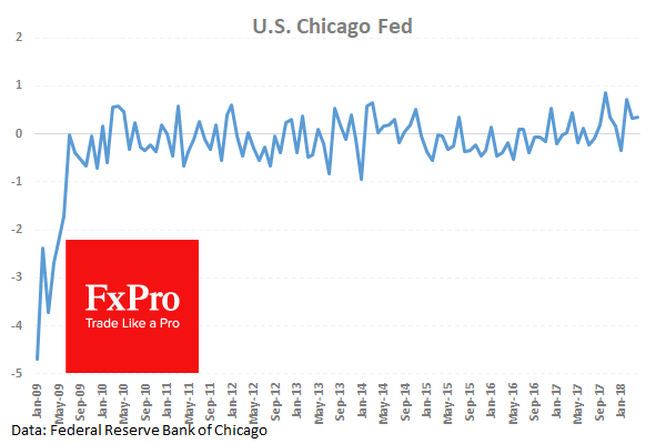 US Chicago Fed Activity Index