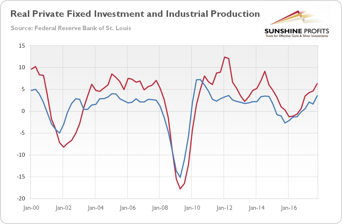 Real Private Fixed Investment And Industrial Production 