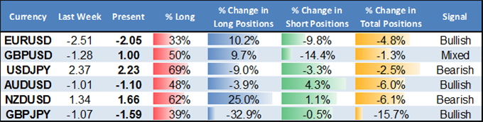 FX Sentiment and Changes in Positioning