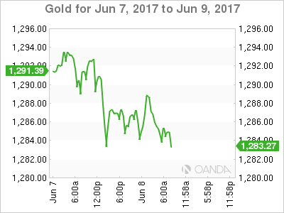 Gold June 7-9 Chart