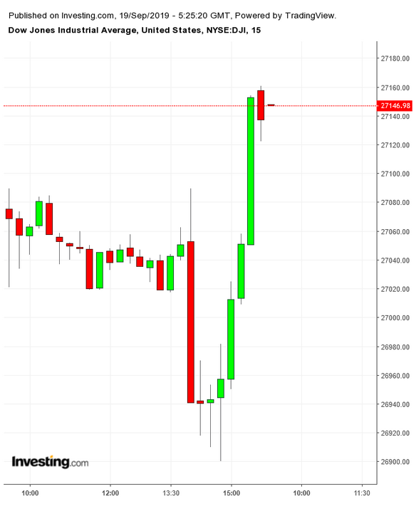 Dow 15-Minute Chart