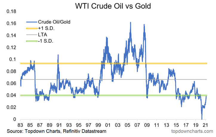 WTI Crude Oil Vs Gold