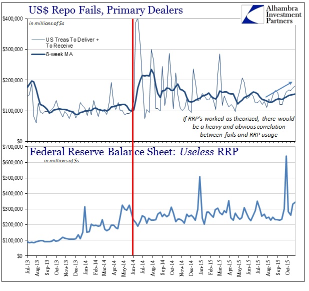 USD Repo Fails, Primary Dealers