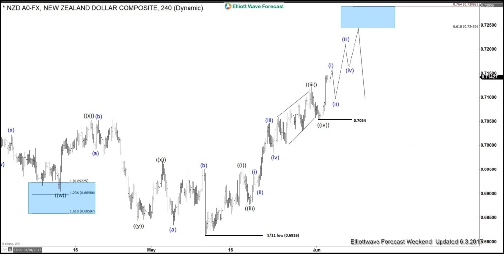 NZD/USD 4 Hour Chart