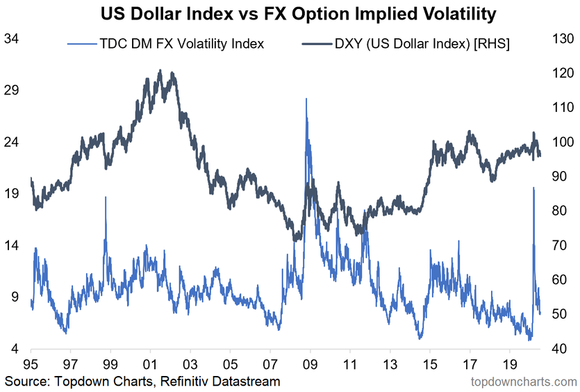 USD Index Vs Fx Implied Volatility
