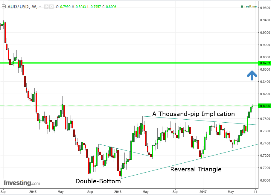 AUD/USD Weekly