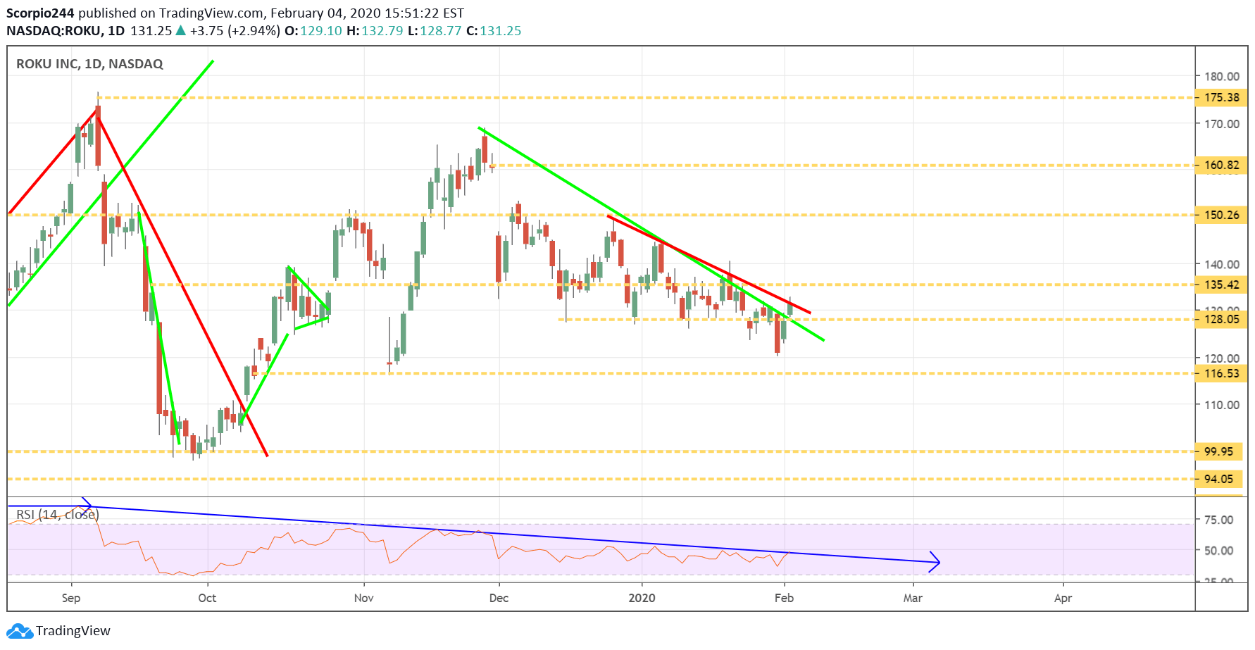 Roku Inc Daily Chart