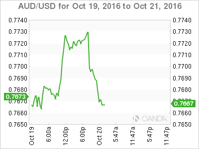 AUD/USD Oct 19 - 21 Chart