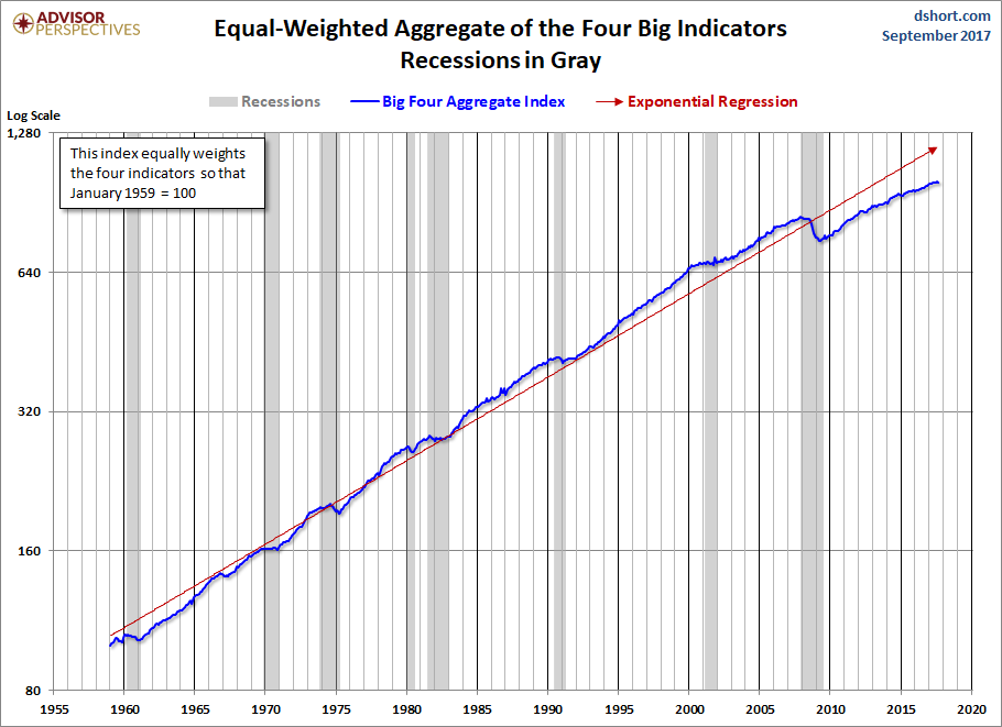 Equal - Weighted Aggregate Of the 4 Big Indicators 
