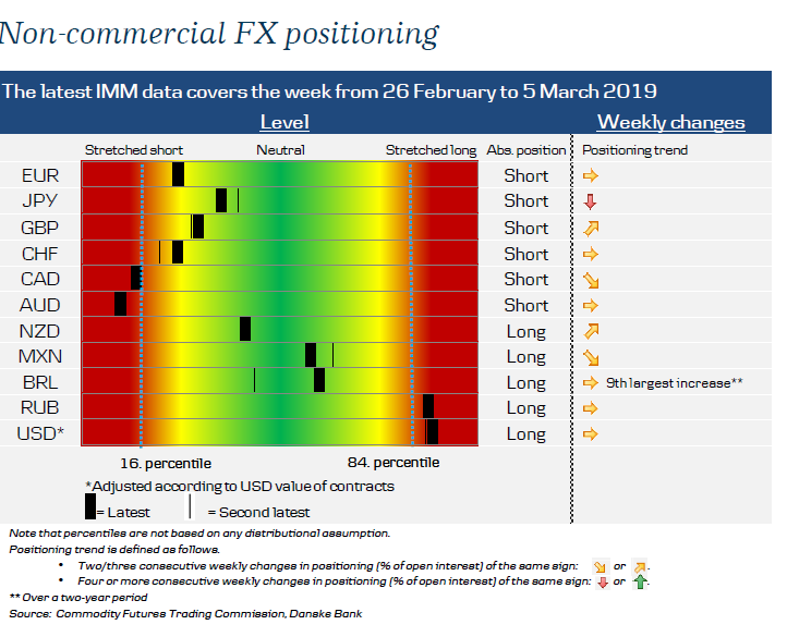 Non-Commercial FX Positioning