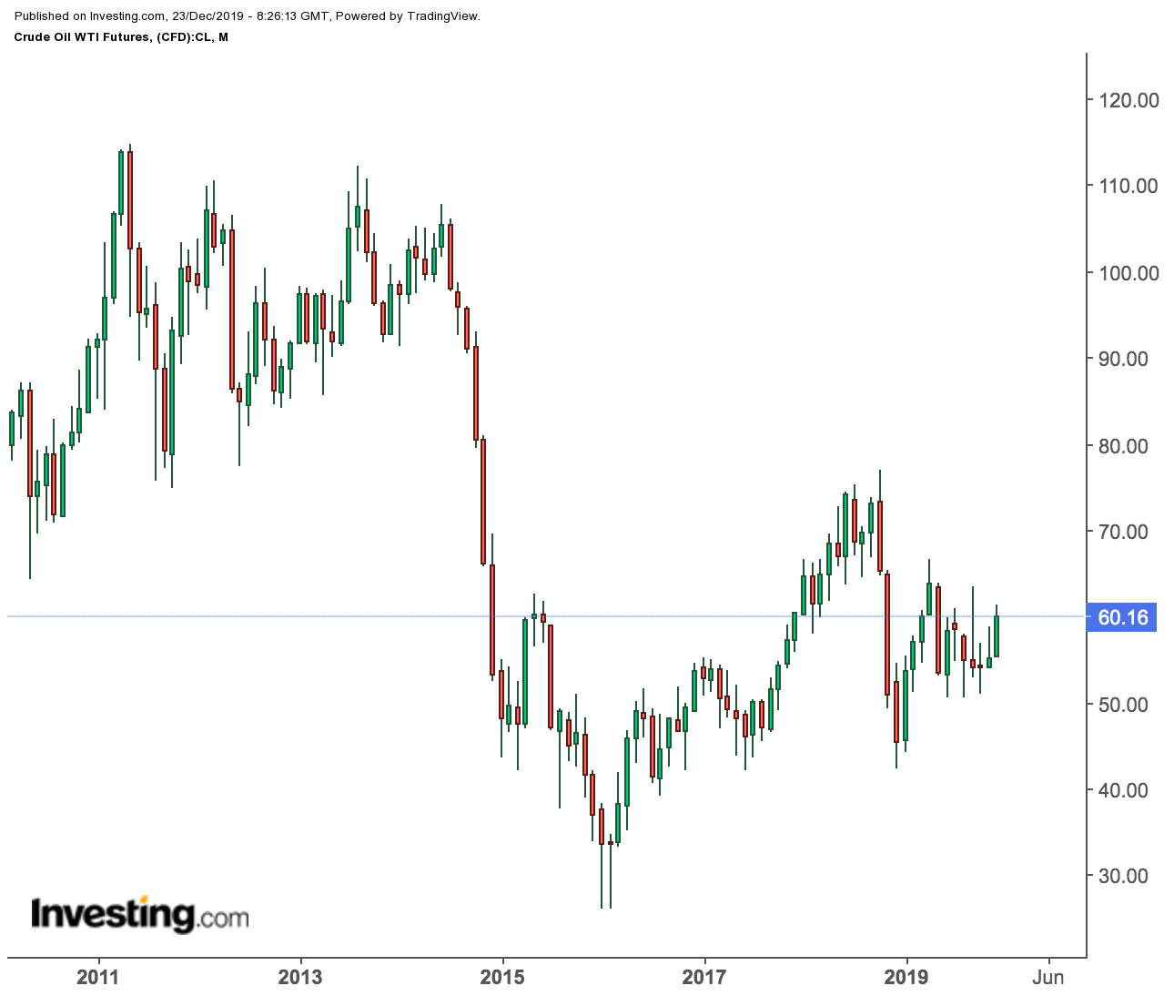 WTI Monthly Price Chart