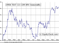 Open Text Corporation  (TSE:OTC) Seasonal Chart