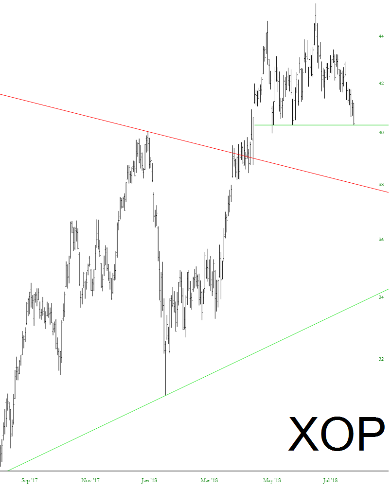 SPDR S&P Oil & Gas Exploration & Production