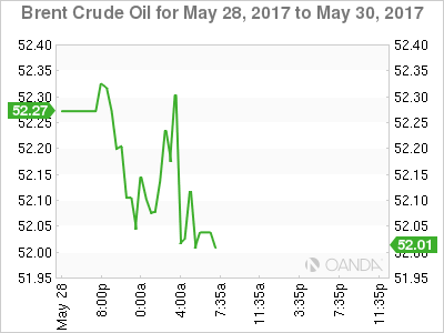 Brent Crude Chart For May 28-30