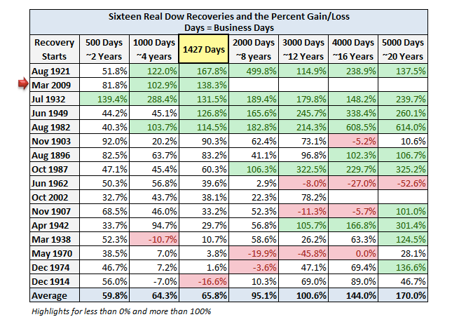 Dow Recoveries