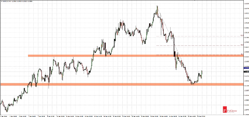 EUR/CAD Hourly Chart