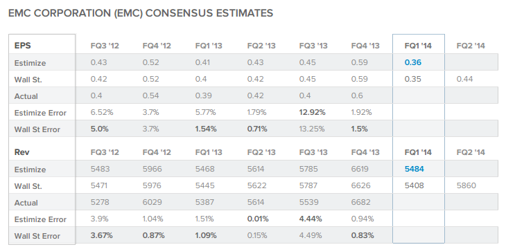 EMC Consensus Estimates Chart