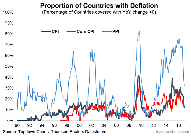Proprtion Of Countries With Deflation