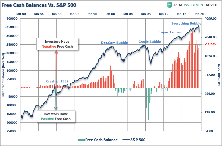 Free Cash Balances Vs S&P 500 