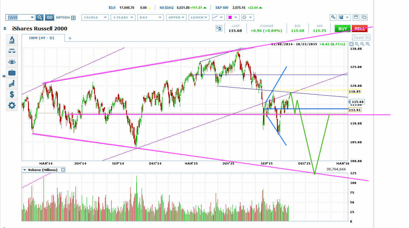 IWM 4 Year Daily Chart