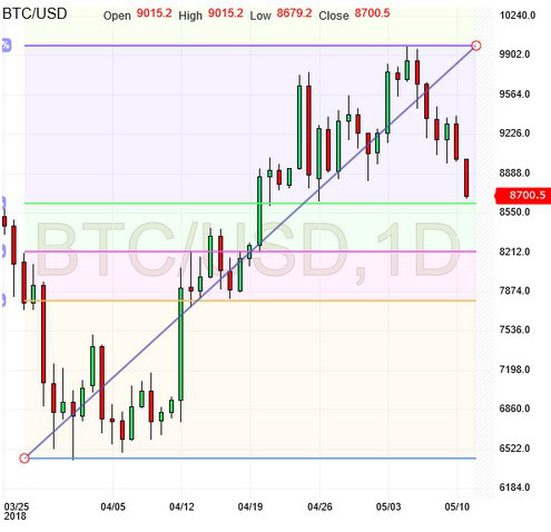 BTC/USD Chart