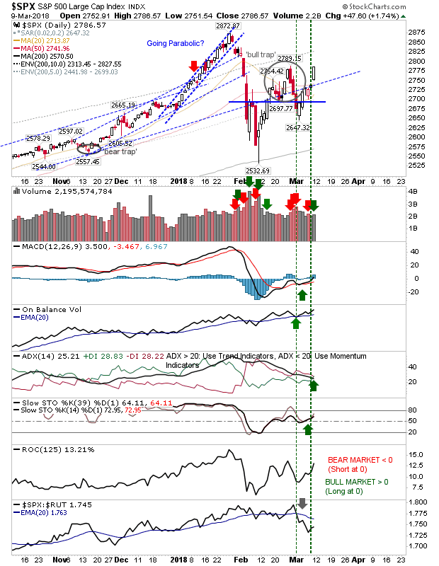 SPX Daily Chart