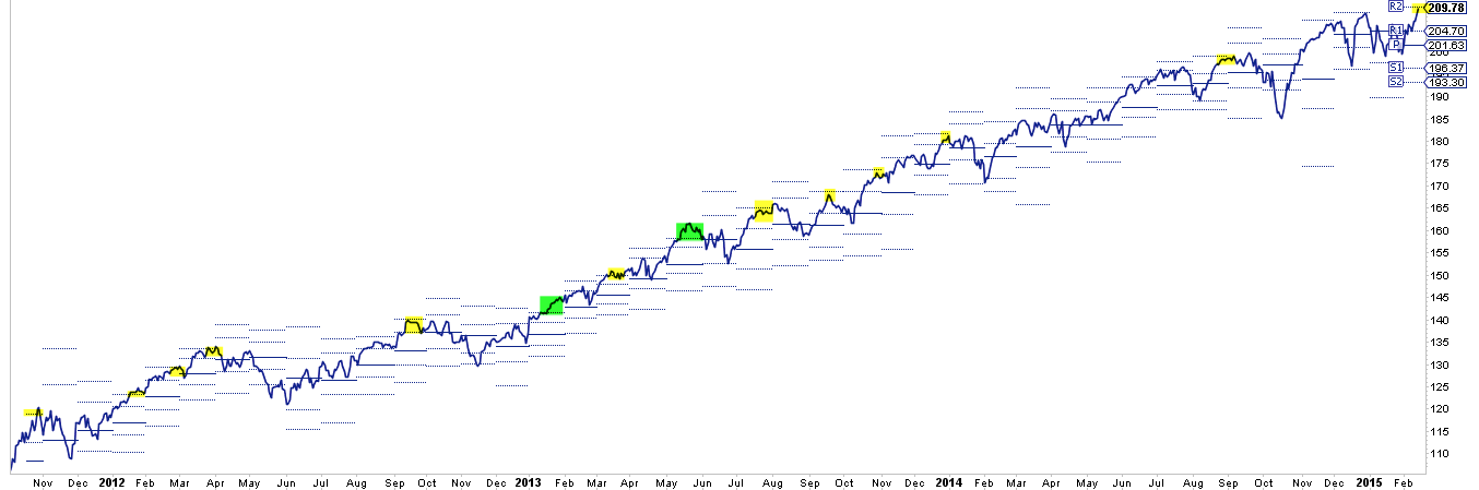 SPX Performance 2011-Present