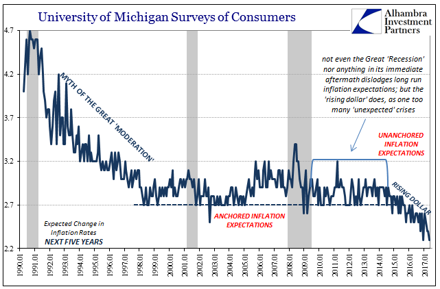 UoM Surveys Of Consumers