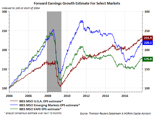 Forward Earnings Growth Estimate For Select Market