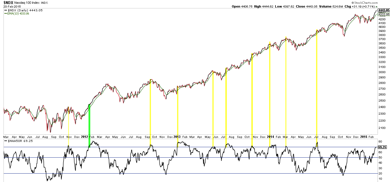 NDX Daily with Market Breadth