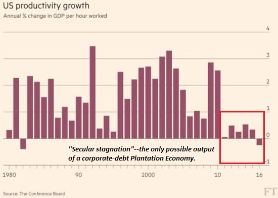 US Productuvity Growth