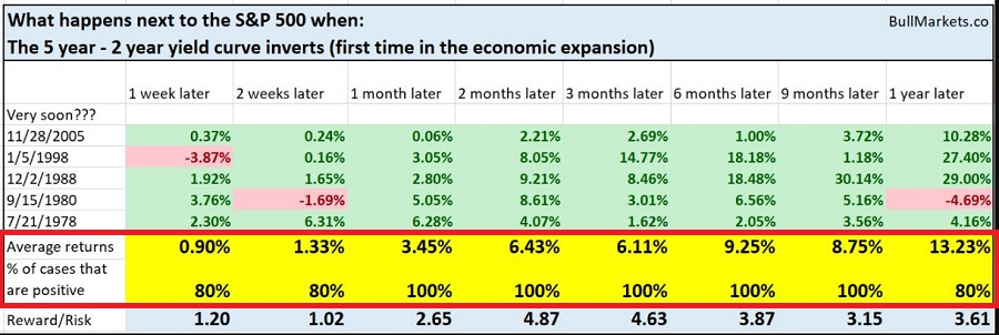 Figure 1 – 5-Year-2-Year Yield Curve Inversions