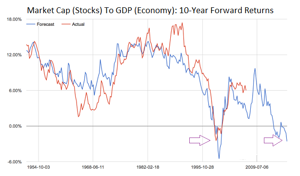 Market  Cap Stocks To GDP