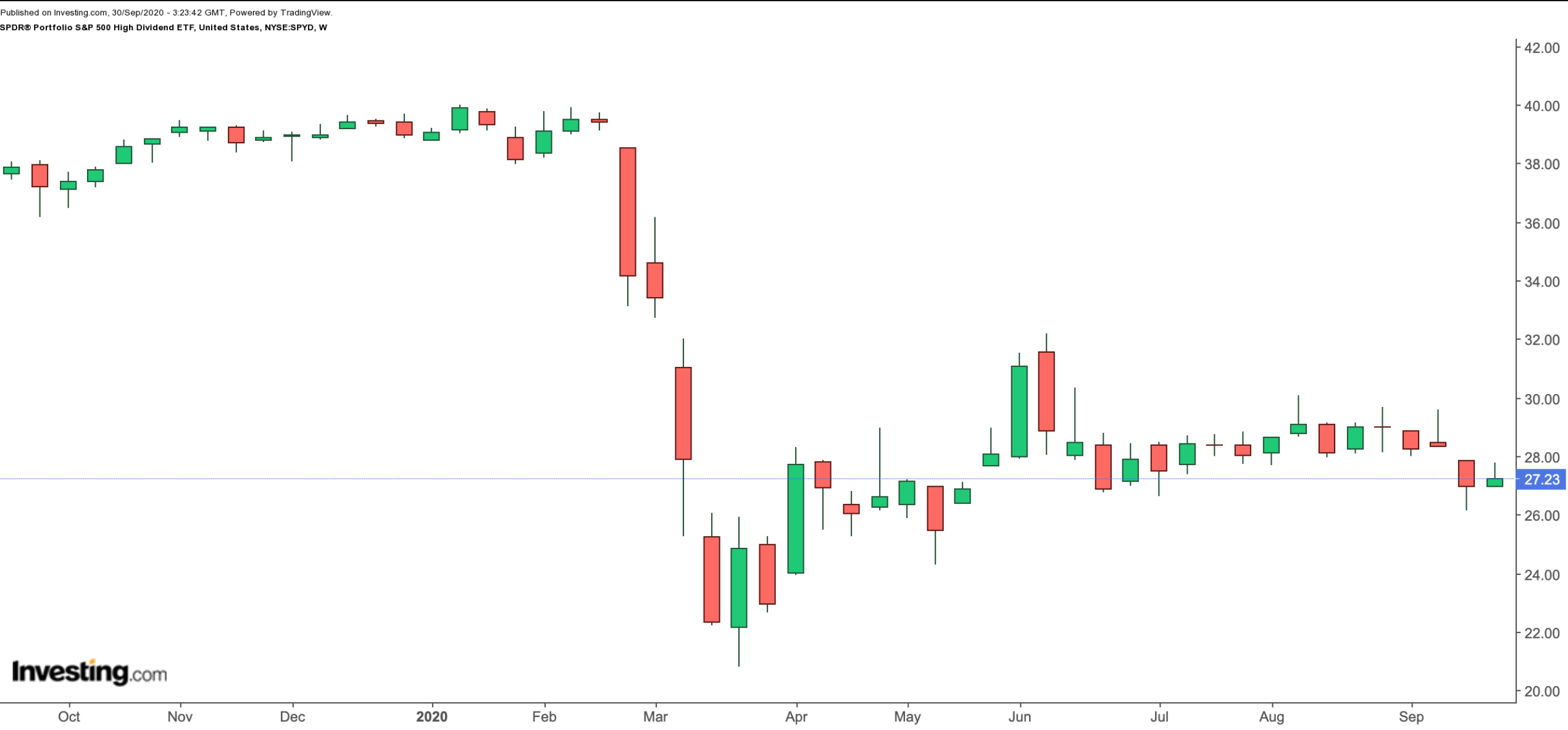 SPYD Weekly