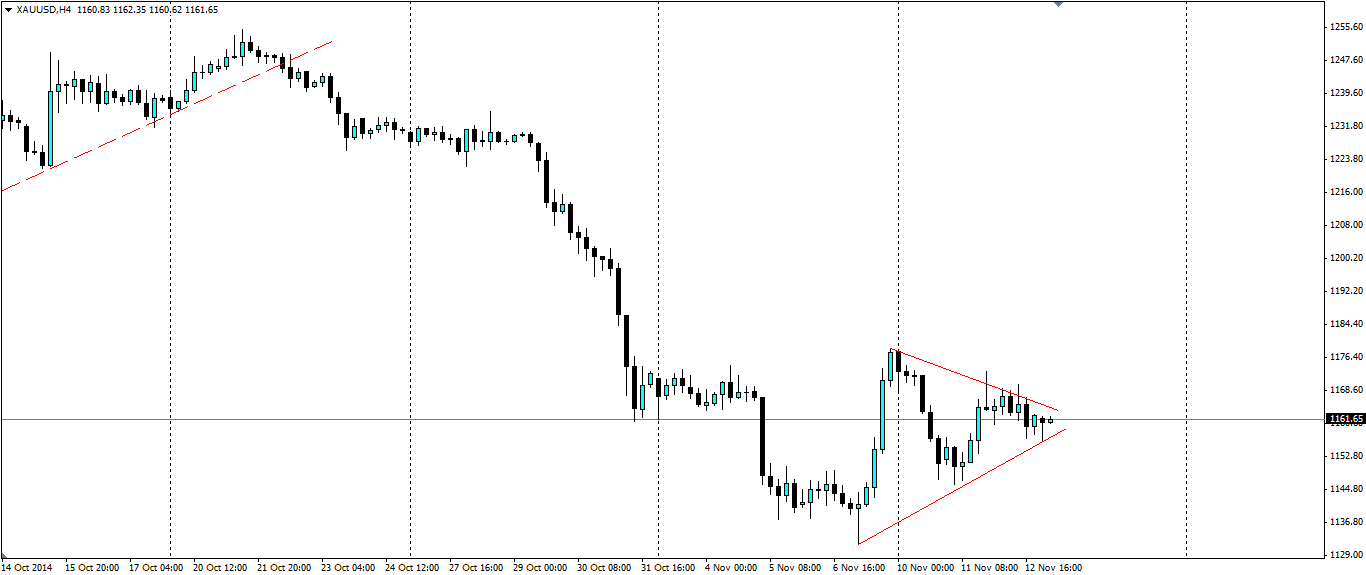 XAU/USD Hourly Chart