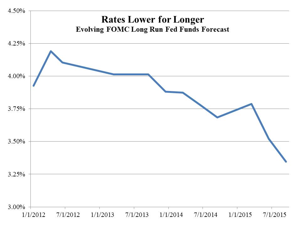 Fed Funds Forecast: Rates Lower for Longer 2012-2015
