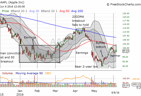 Apple Inc Chart