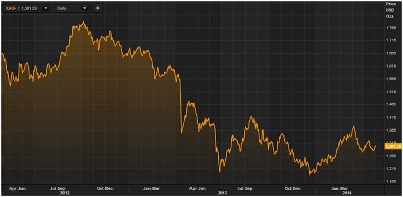 Gold Chart