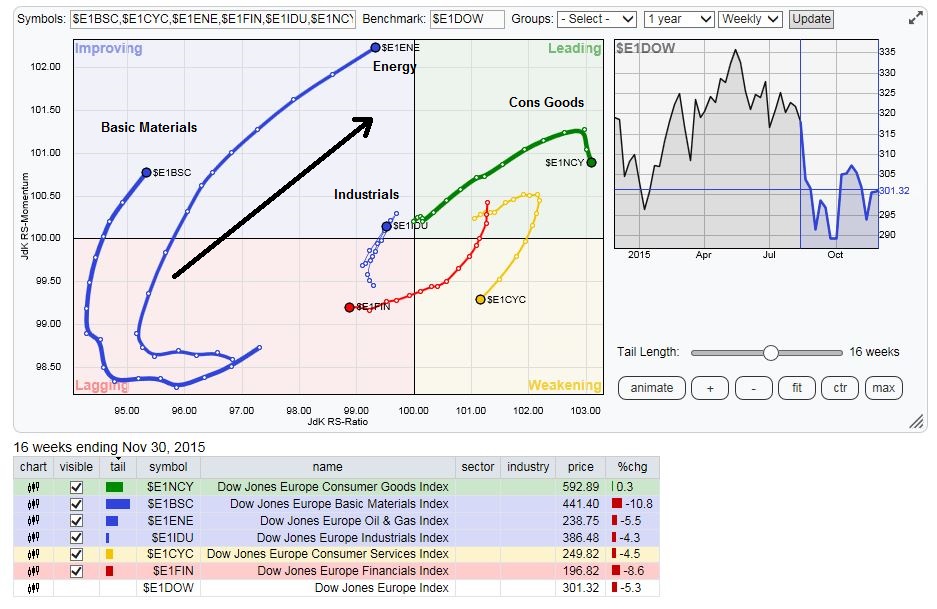 European Sector Rotation