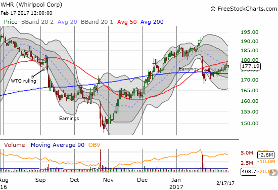 Whirlpool (WHR) struggled with 200DMA support after earnings