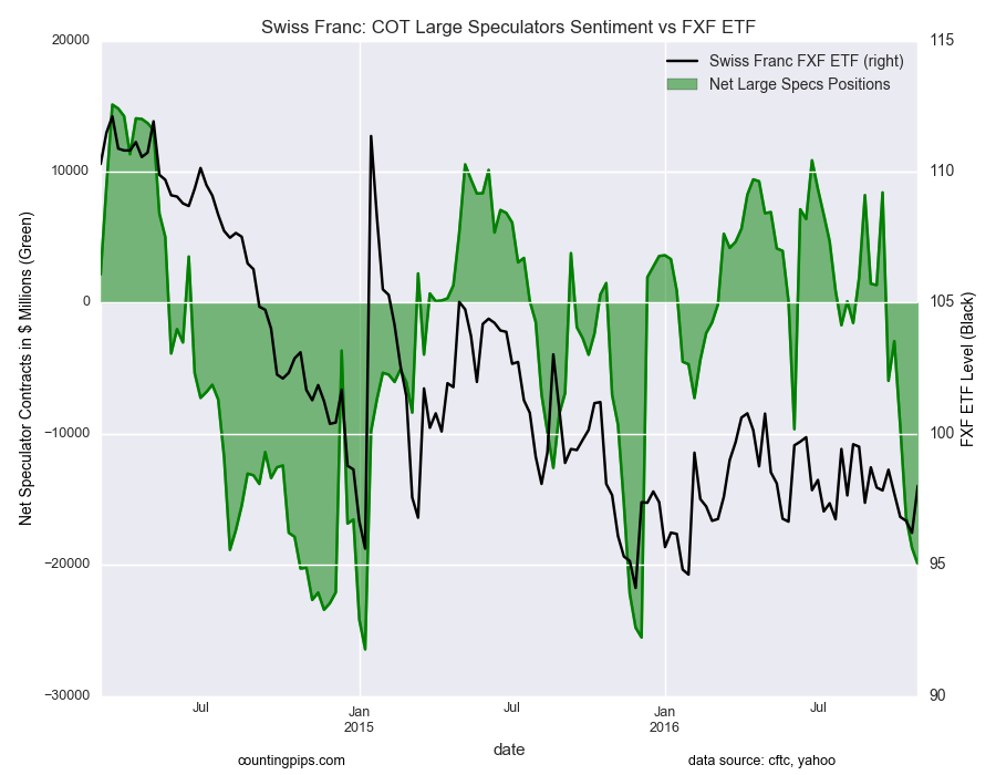 Swiss Franc: COT Large Speculators Sentiment vs FXF ETF Chart
