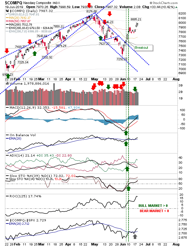 COMPQ Daily Chart