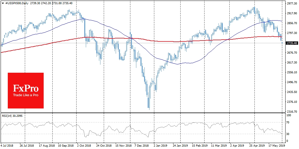 SPX close to 4-month lows on trade wars worries