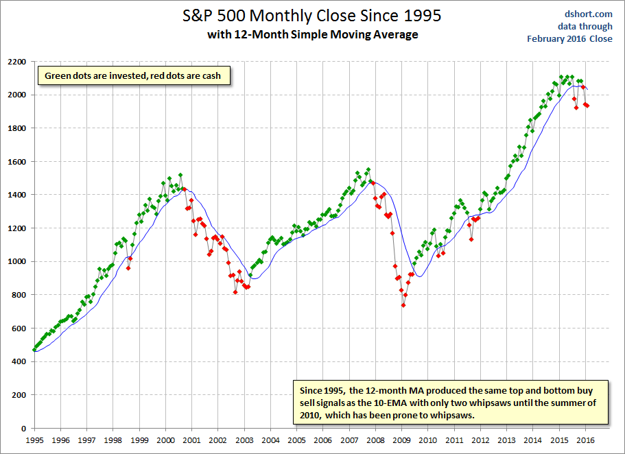 SPX Monthly Close: 12-Month MA