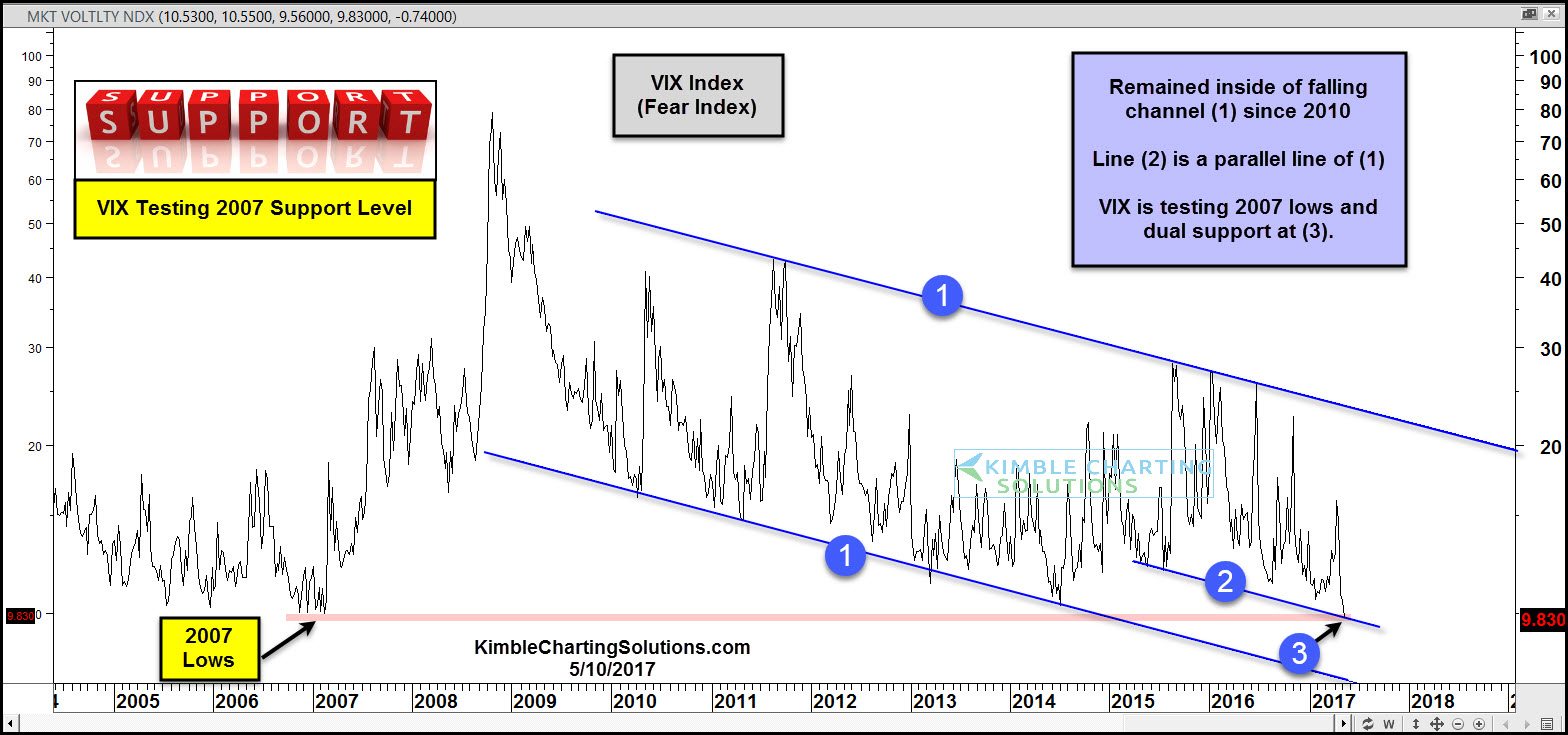 CBOE Volatility Index